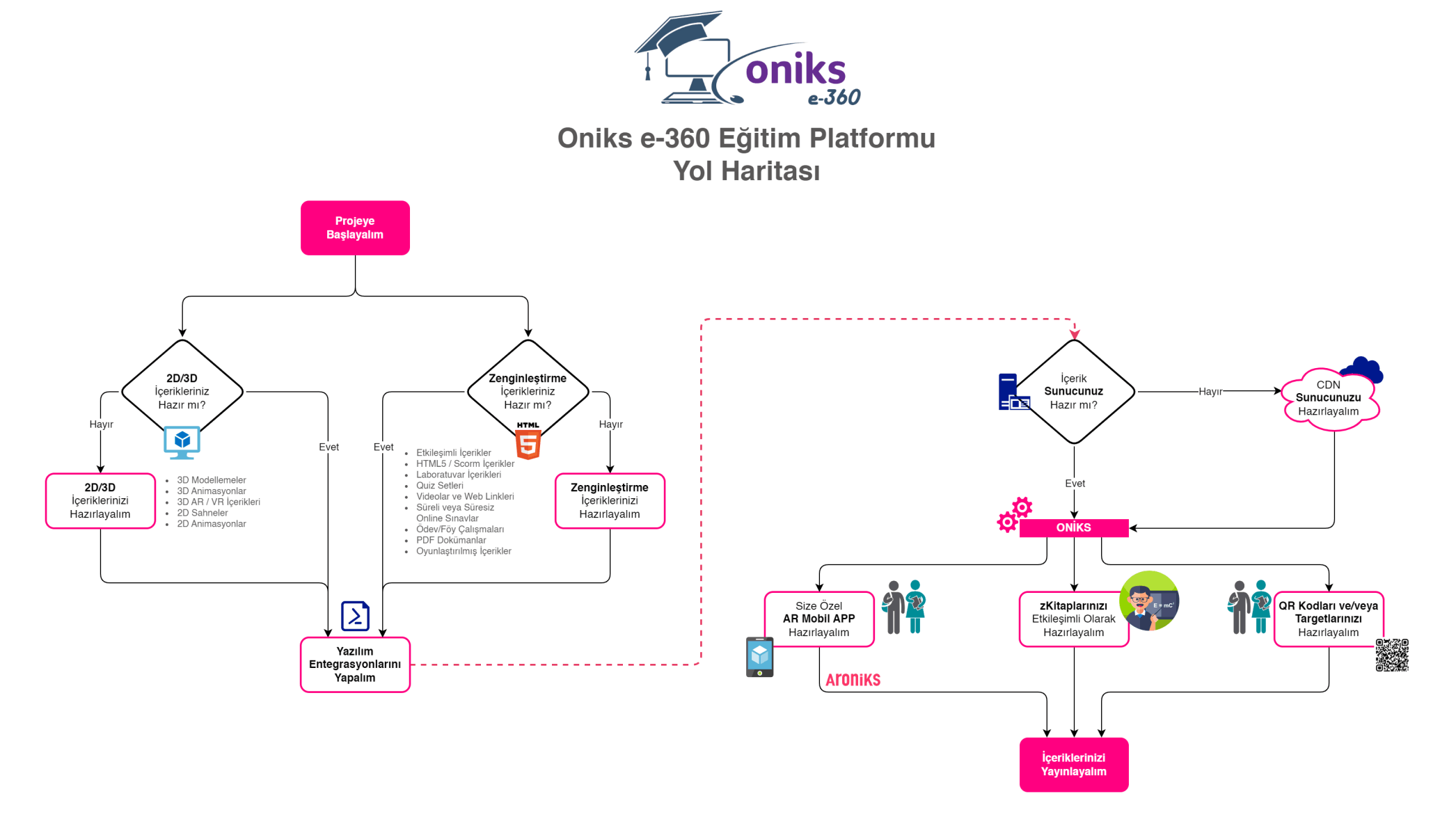 Oniks e-360 Eğitim Platformu